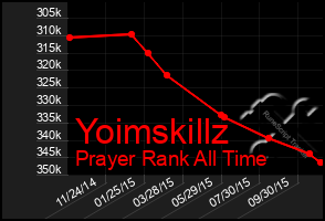 Total Graph of Yoimskillz