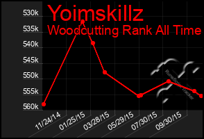 Total Graph of Yoimskillz