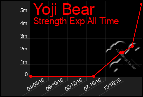 Total Graph of Yoji Bear