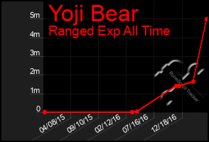 Total Graph of Yoji Bear
