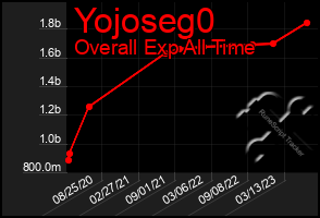 Total Graph of Yojoseg0