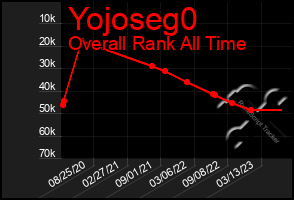 Total Graph of Yojoseg0