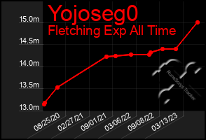 Total Graph of Yojoseg0