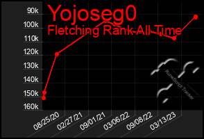 Total Graph of Yojoseg0