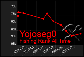 Total Graph of Yojoseg0