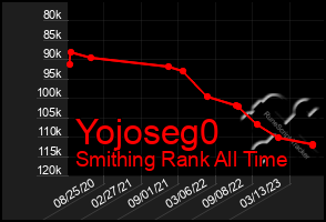 Total Graph of Yojoseg0