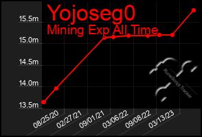 Total Graph of Yojoseg0