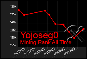 Total Graph of Yojoseg0