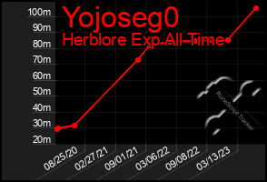 Total Graph of Yojoseg0