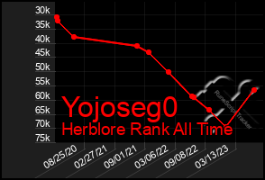 Total Graph of Yojoseg0