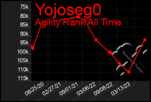 Total Graph of Yojoseg0