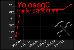 Total Graph of Yojoseg0