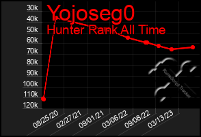 Total Graph of Yojoseg0