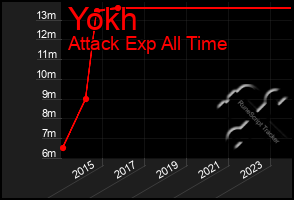 Total Graph of Yokh