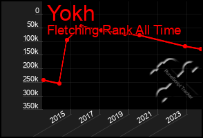 Total Graph of Yokh