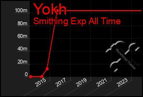 Total Graph of Yokh