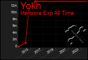 Total Graph of Yokh