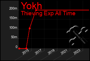 Total Graph of Yokh