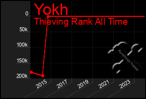 Total Graph of Yokh