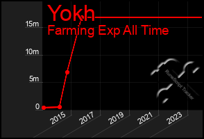 Total Graph of Yokh