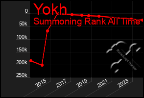 Total Graph of Yokh