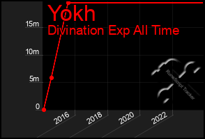 Total Graph of Yokh