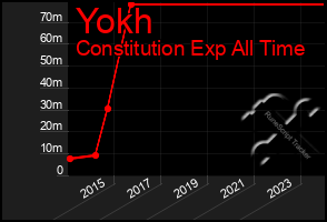 Total Graph of Yokh