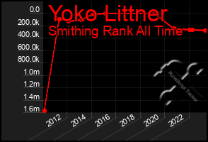 Total Graph of Yoko Littner