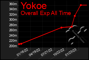 Total Graph of Yokoe