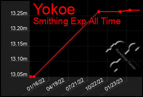 Total Graph of Yokoe