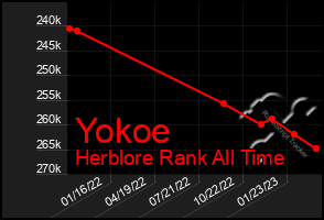 Total Graph of Yokoe