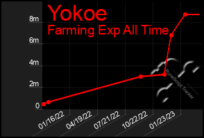 Total Graph of Yokoe