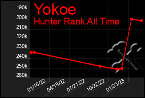 Total Graph of Yokoe