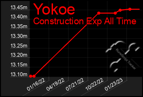 Total Graph of Yokoe