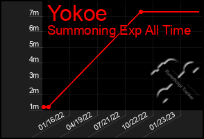 Total Graph of Yokoe