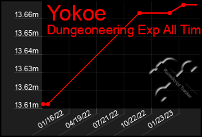 Total Graph of Yokoe
