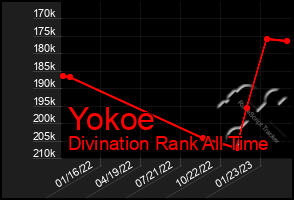 Total Graph of Yokoe