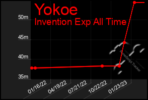 Total Graph of Yokoe