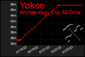 Total Graph of Yokoe