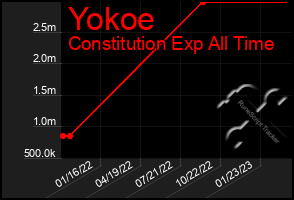 Total Graph of Yokoe