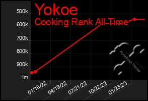 Total Graph of Yokoe