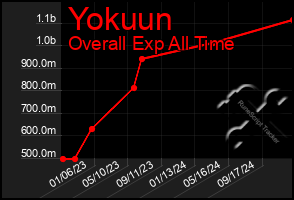 Total Graph of Yokuun