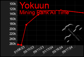 Total Graph of Yokuun