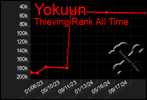 Total Graph of Yokuun