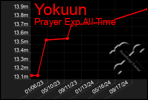 Total Graph of Yokuun