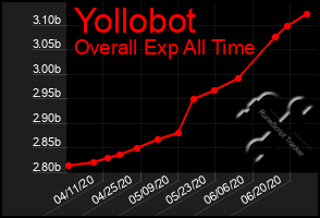 Total Graph of Yollobot