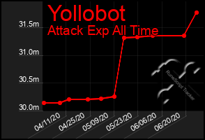 Total Graph of Yollobot