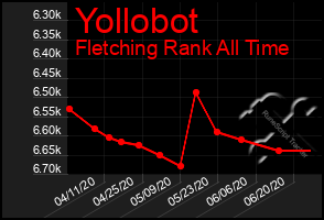 Total Graph of Yollobot