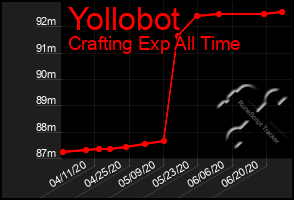 Total Graph of Yollobot