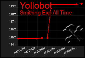 Total Graph of Yollobot